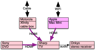 diagram: TV, cable box, dvd player, Mac Mini, preamp, turntable