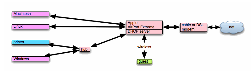 Ethernet Home Network Wiring Diagram from formyfriendswithmacs.com