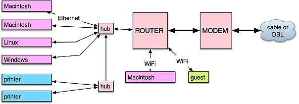 example network